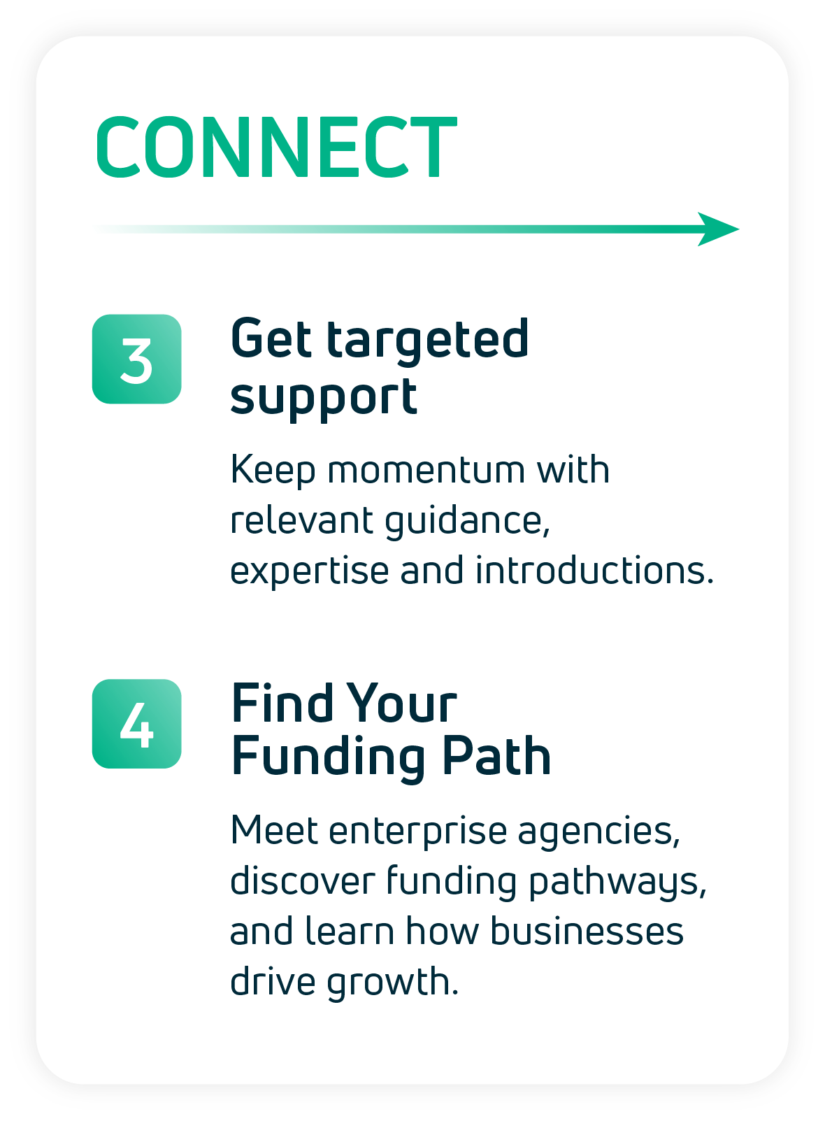 Connect. Step 3: Get targeted support. Step 4: Find your funding path.