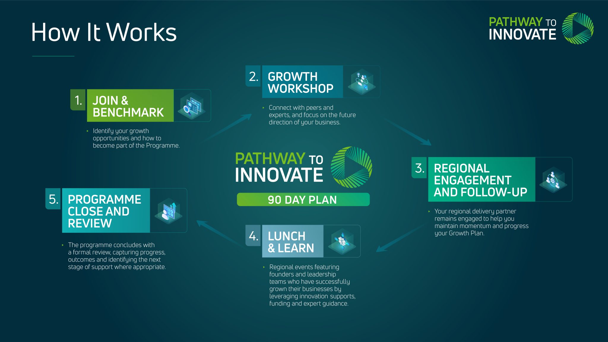 How the Pathway to Innovate programme works across five connected stages